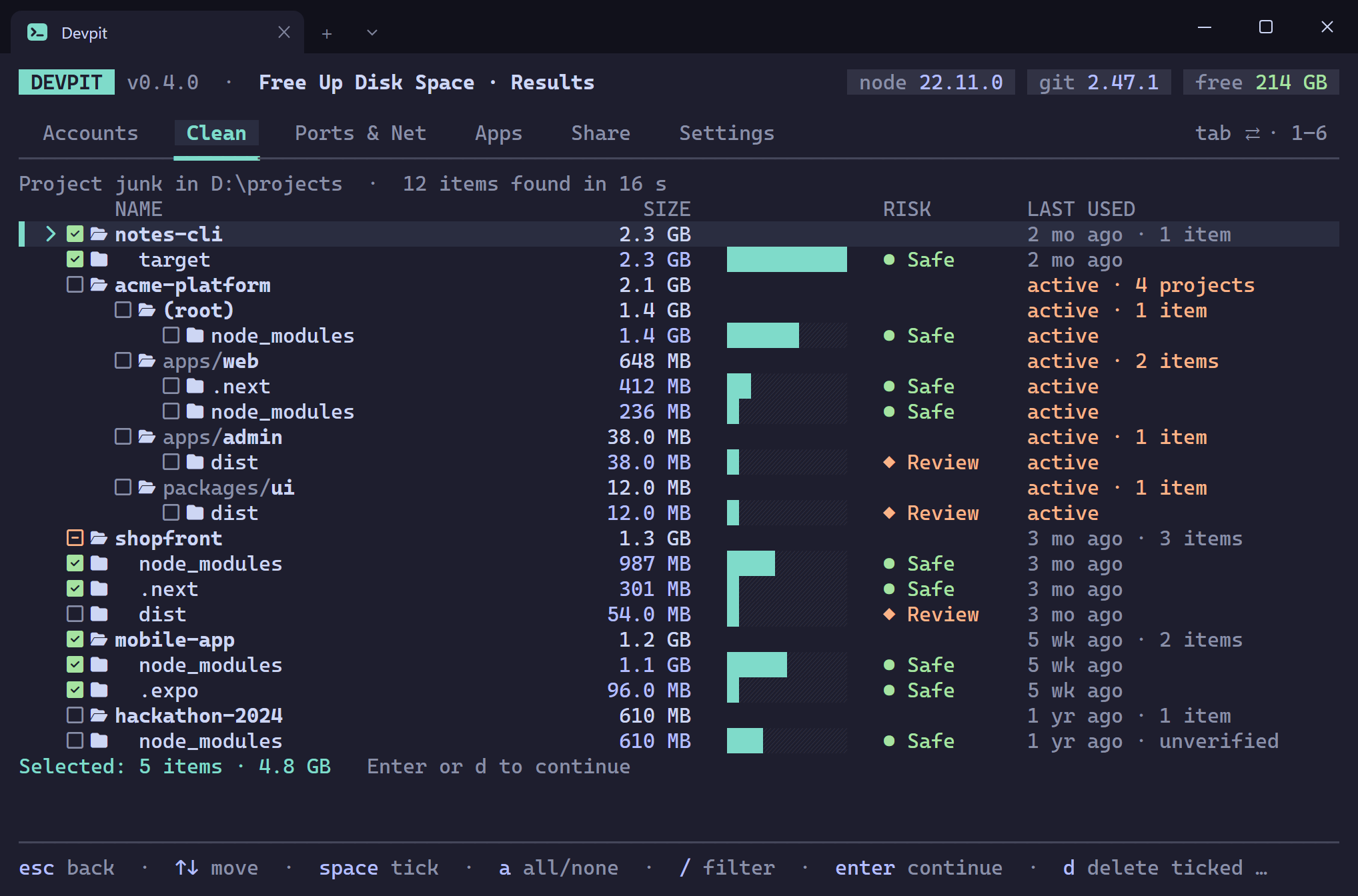 Devpit's Free Up Disk Space results for D:\projects: 12 items found in 16 seconds, grouped by project, each with a size bar and a Safe or Review tag. Projects marked active are left unticked. The footer reads "Selected: 5 items, 4.8 GB".
